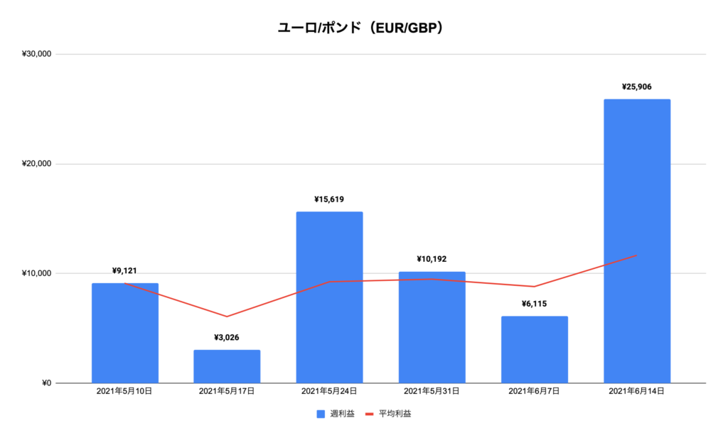トラリピユーロ/ポンド（EUR/GBP）実績推移