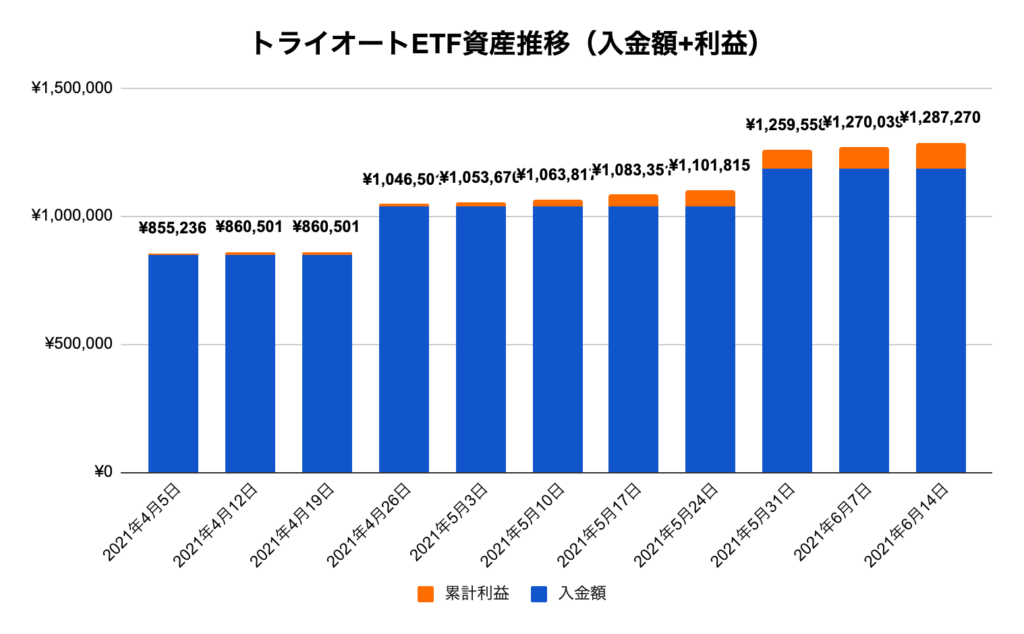 トライオートETF資産推移