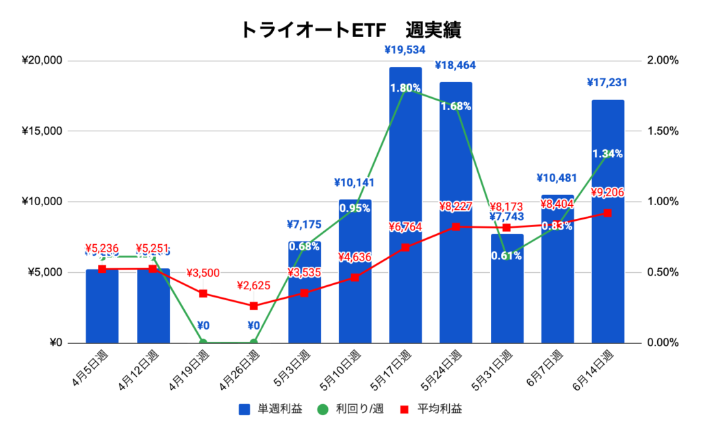 トライオートETF週実績