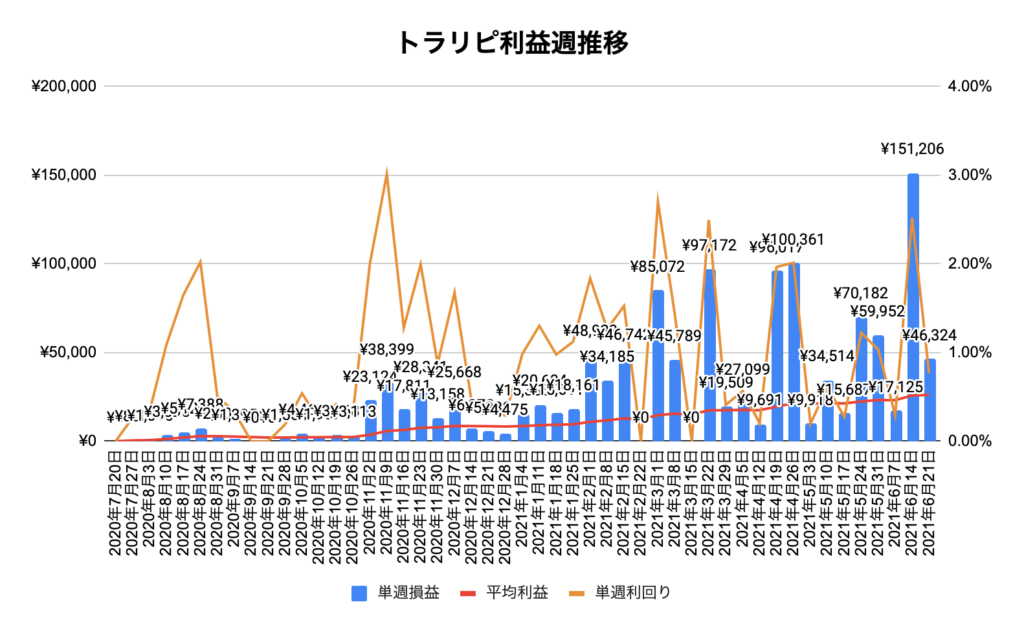 トラリピ週実績