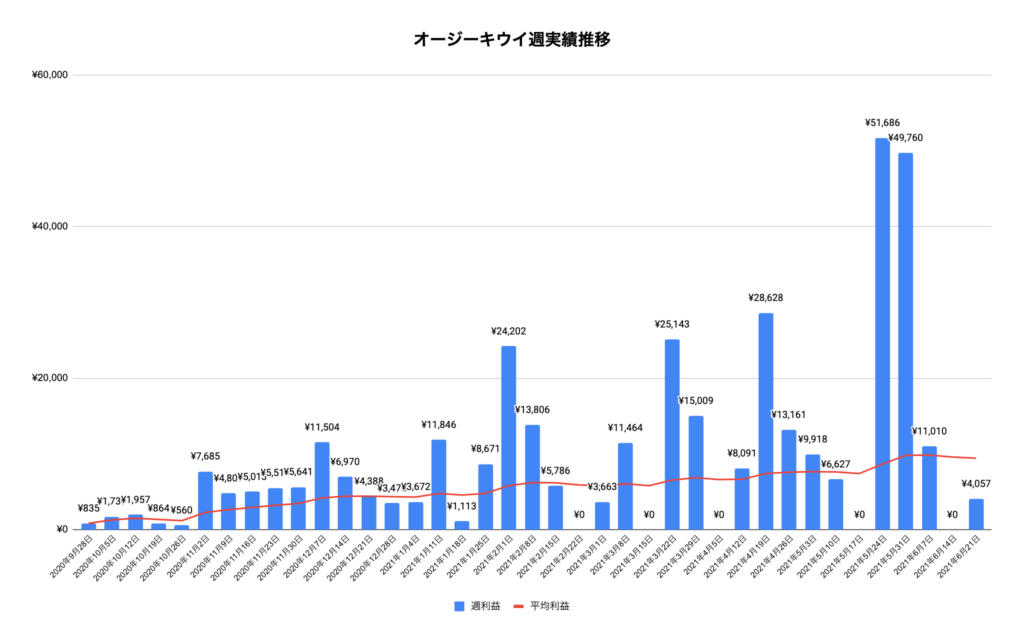 トラリピオージーキウイ実績推移