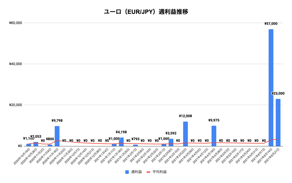 トラリピユーロ/円（EUR/JPY）利益推移
