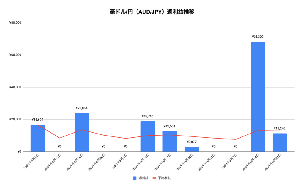 トラリピ豪ドル/円（AUD/JPY）利益推移