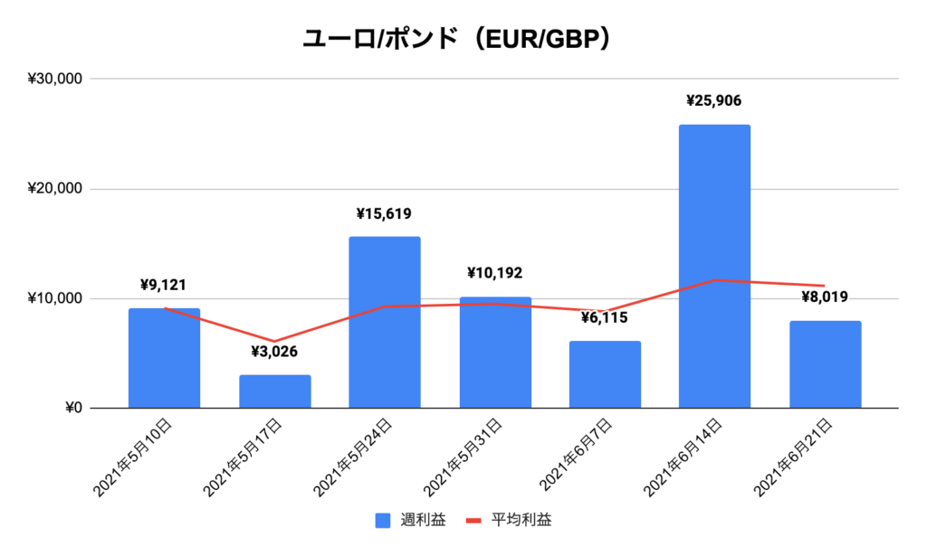 トラリピユーロ/ポンド（EUR/GBP）実績推移