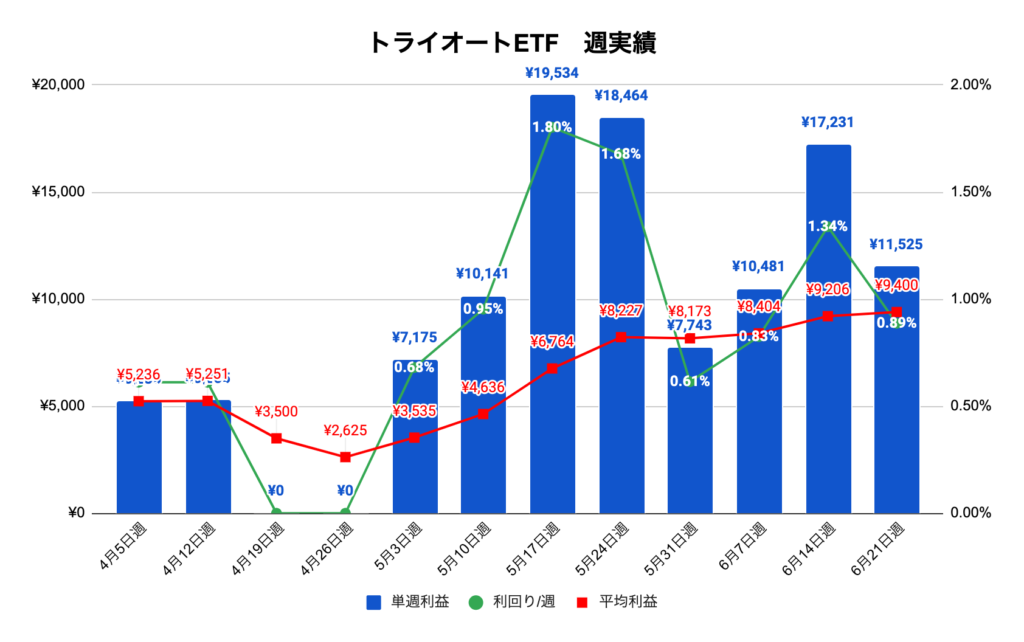 トライオートETF週実績