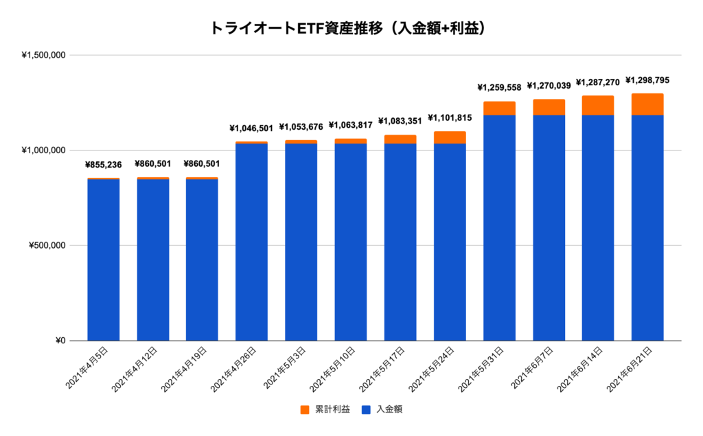 トライオートETF資産推移