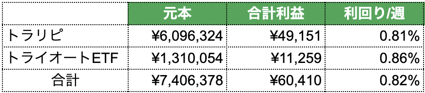 ほったらかし投資利益