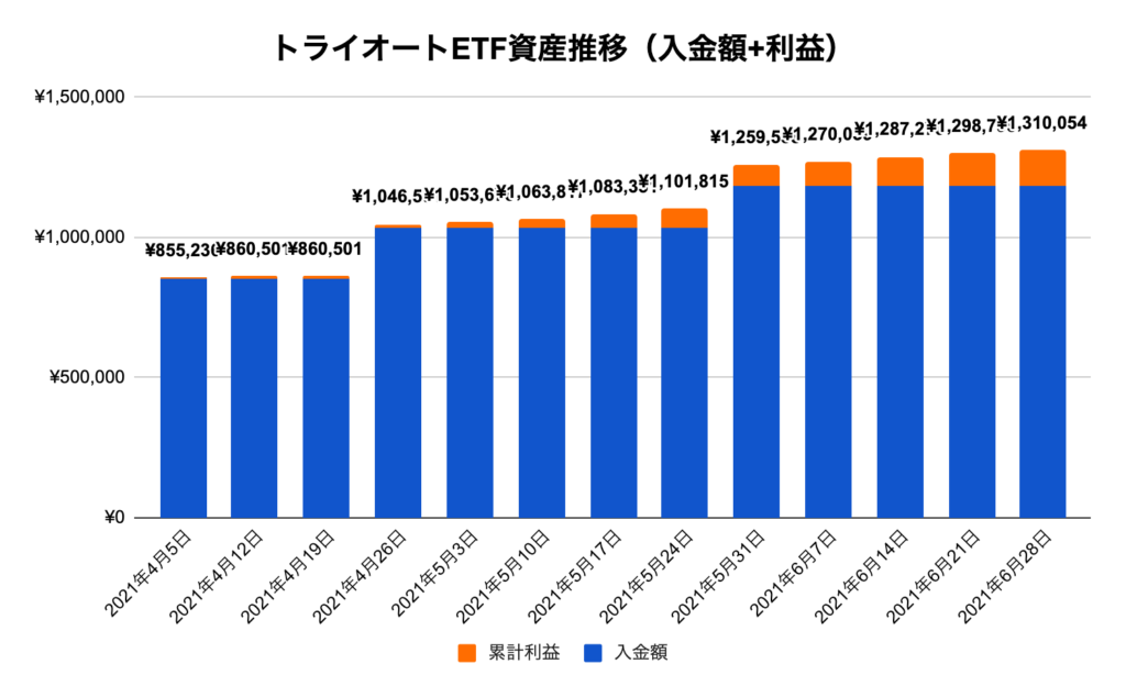 トライオートETF資産推移