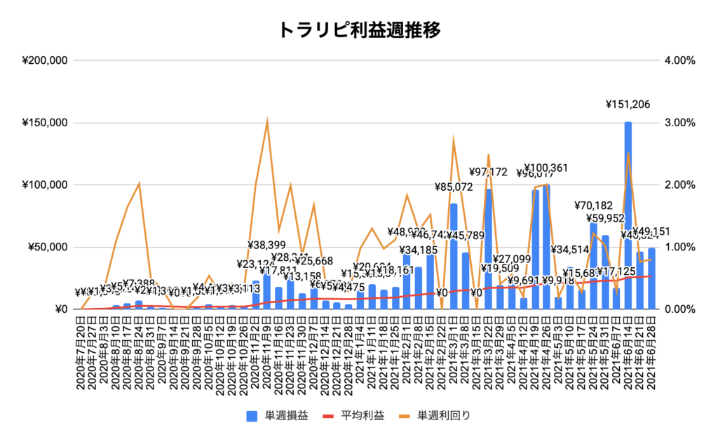 トラリピ週実績