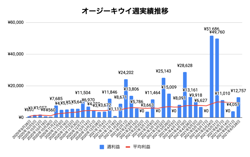 トラリピオージーキウイ実績推移