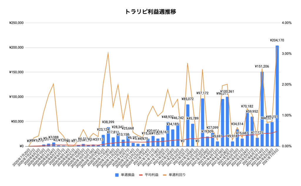トラリピ週実績