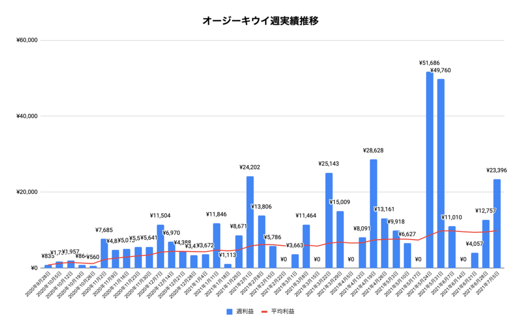 トラリピオージーキウイ実績推移
