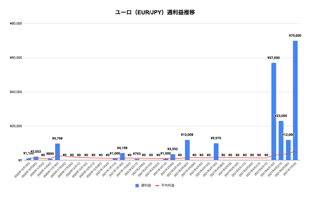 トラリピユーロ/円（EUR/JPY）利益推移