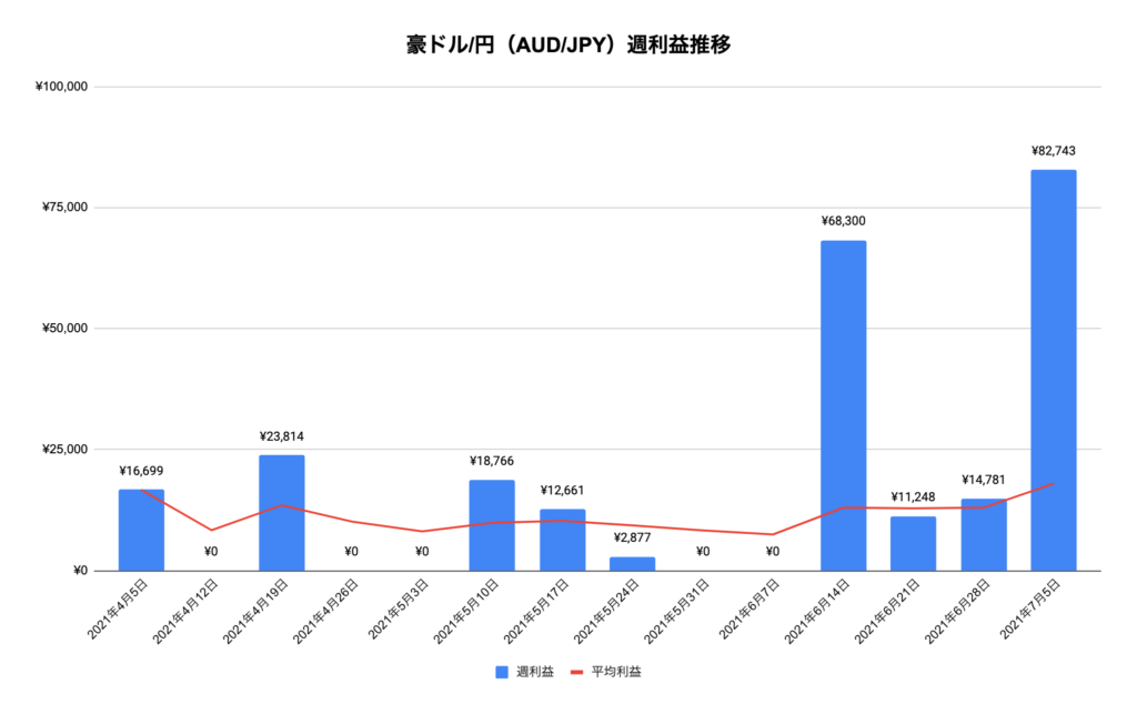 トラリピ豪ドル/円（AUD/JPY）利益推移