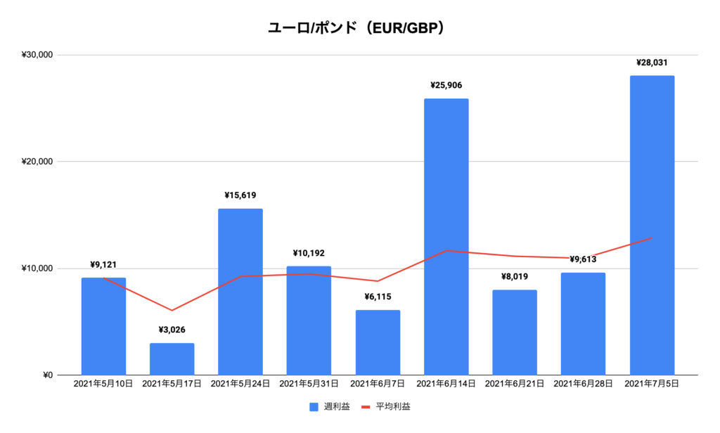 トラリピユーロ/ポンド（EUR/GBP）実績推移