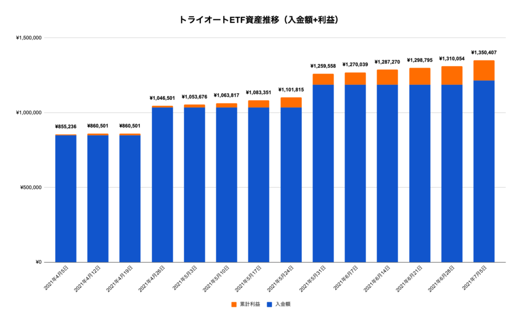 トライオートETF資産推移