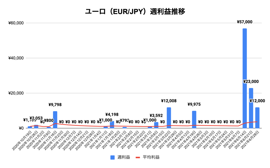 トラリピユーロ/円（EUR/JPY）利益推移