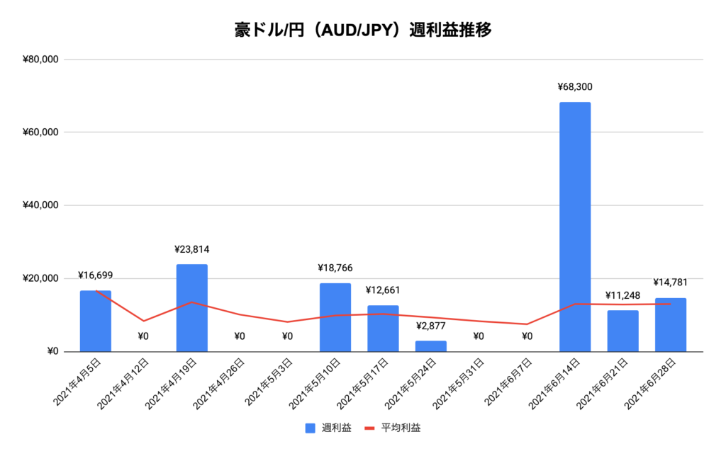 トラリピ豪ドル/円（AUD/JPY）利益推移