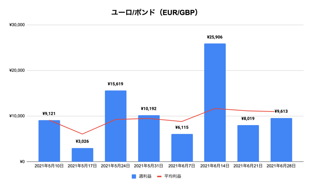 トラリピユーロ/ポンド（EUR/GBP）実績推移
