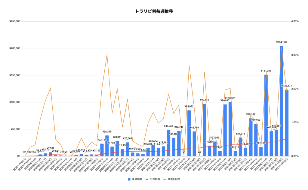 トラリピ週実績