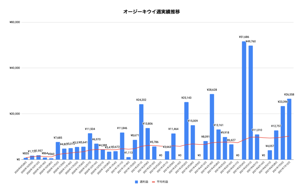トラリピオージーキウイ実績推移