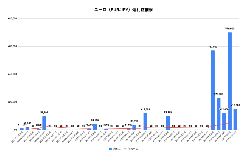 トラリピユーロ/円（EUR/JPY）利益推移