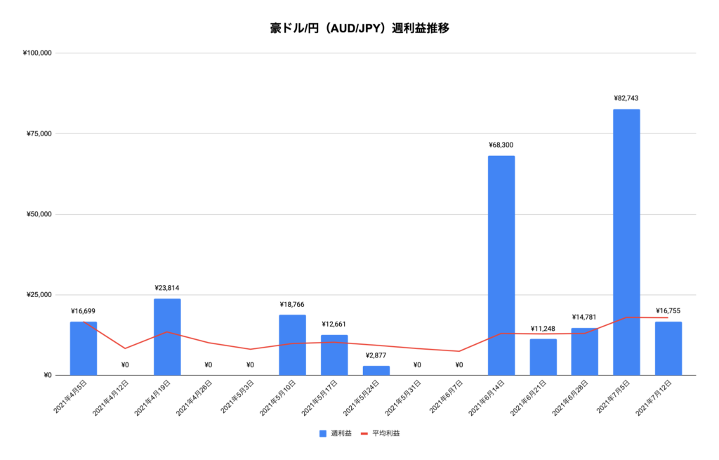 トラリピ豪ドル/円（AUD/JPY）利益推移