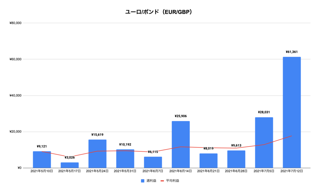 トラリピユーロ/ポンド（EUR/GBP）実績推移