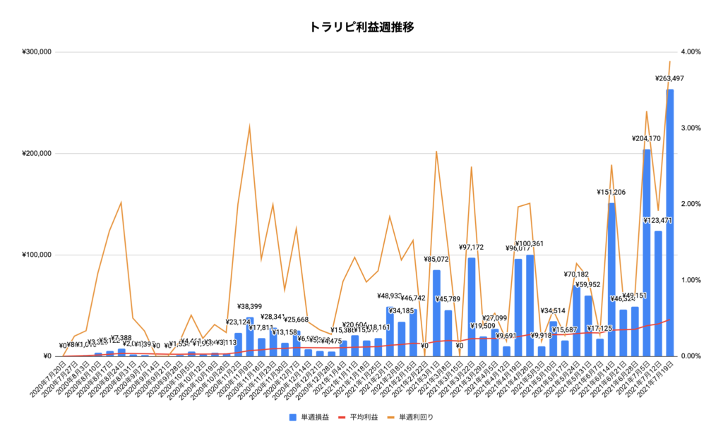 トラリピ週実績