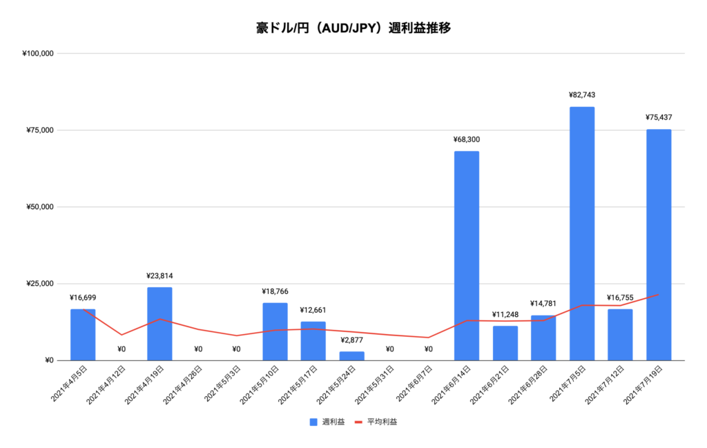 トラリピ豪ドル/円（AUD/JPY）利益推移