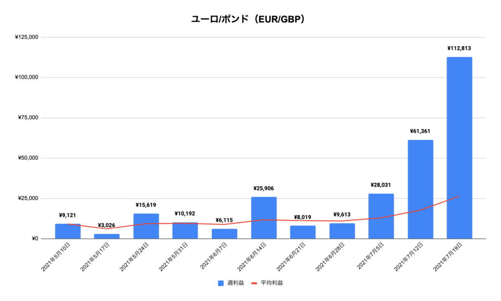 トラリピユーロ/ポンド（EUR/GBP）実績推移