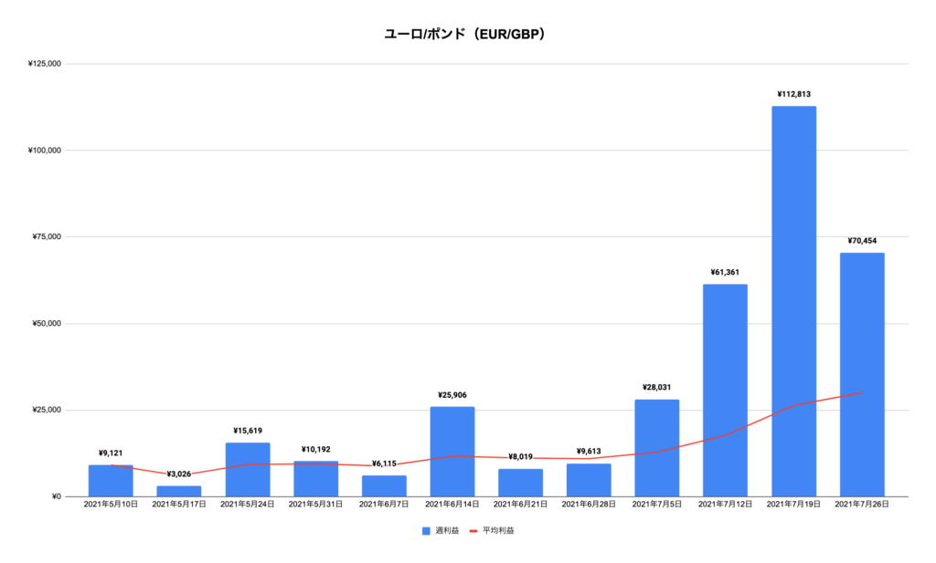 トラリピユーロ/ポンド（EUR/GBP）実績推移