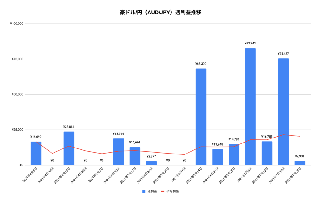 トラリピ豪ドル/円（AUD/JPY）利益推移