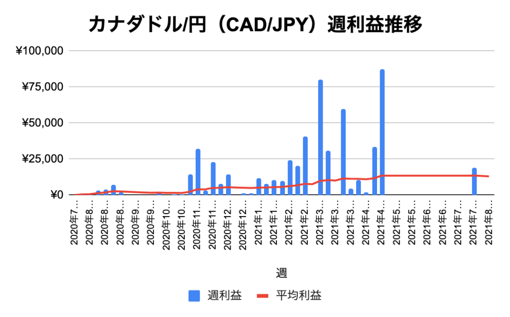 トラリピカナダ/円（CAD/JPY）実績推移