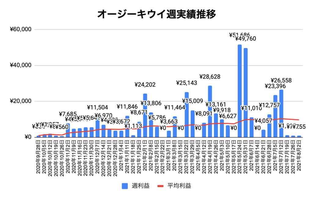 トラリピオージーキウイ（AUD/NZD）実績推移