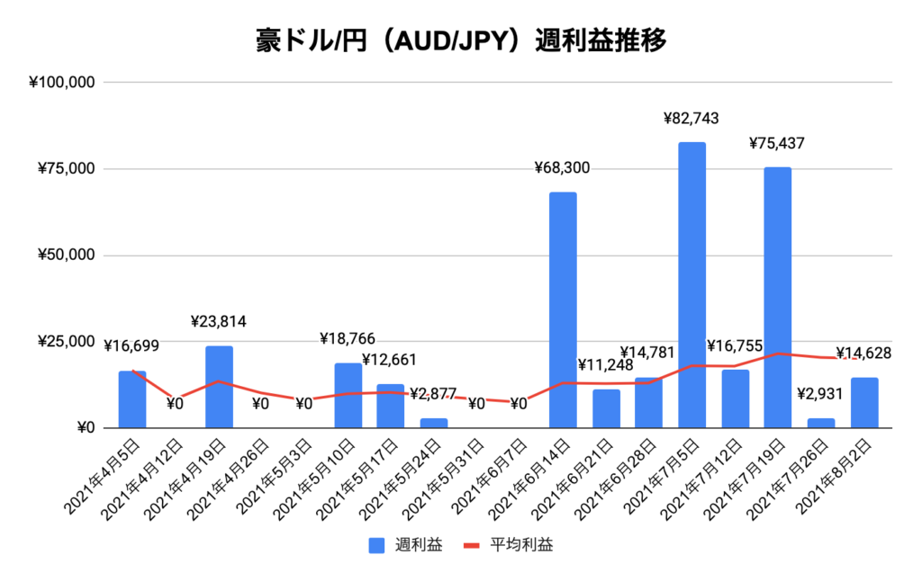 トラリピ豪ドル/円（AUD/JPY）実績推移
