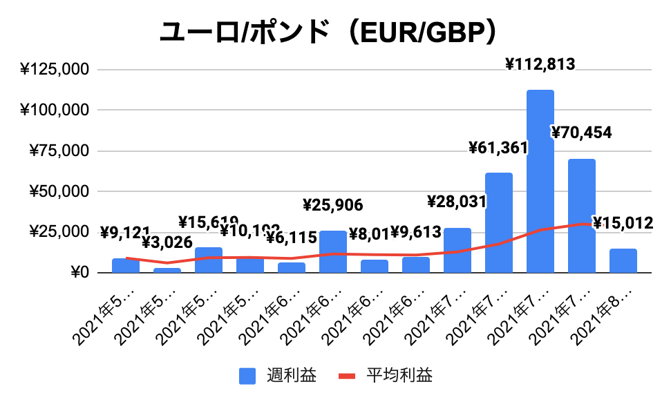 トラリピユーロ/ポンド（EUR/GBP）実績推移