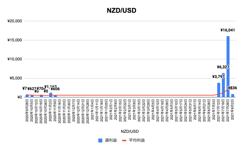 トラリピNZD/USD（NZD/USD）実績推移