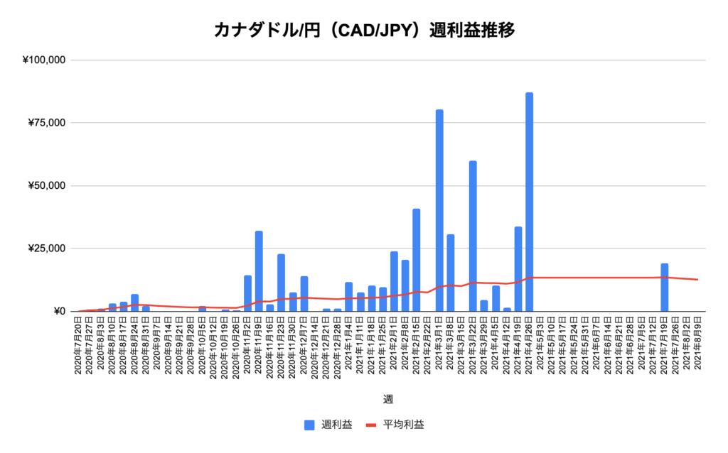 トラリピカナダ/円（CAD/JPY）実績推移