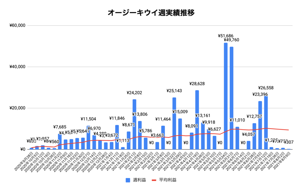トラリピオージーキウイ（AUD/NZD）実績推移