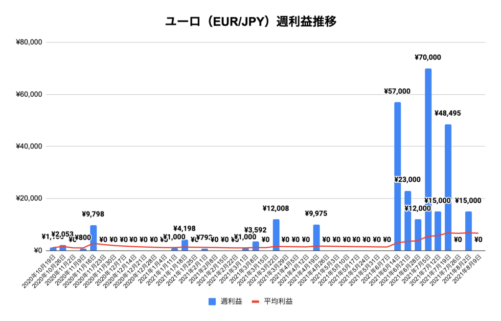 トラリピユーロ/円（EUR/JPY）実績推移