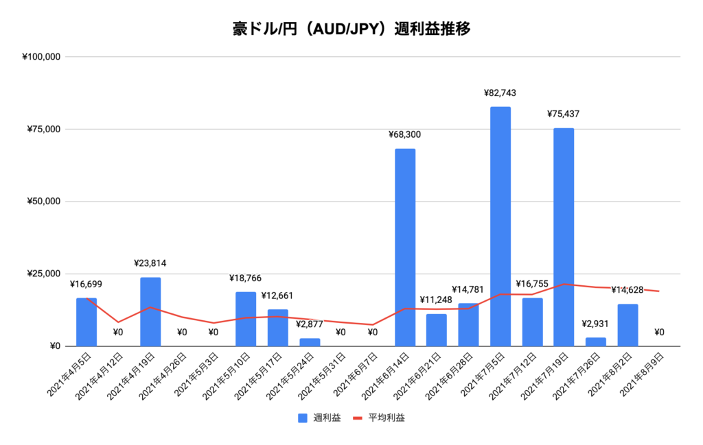 トラリピ豪ドル/円（AUD/JPY）実績推移