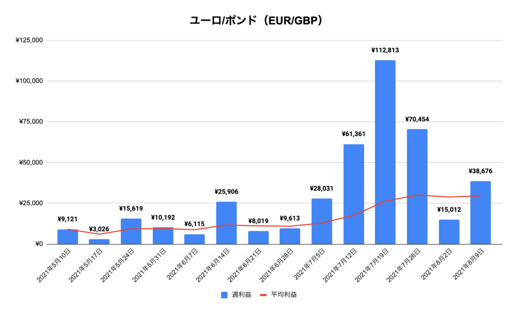 トラリピユーロ/ポンド（EUR/GBP）実績推移