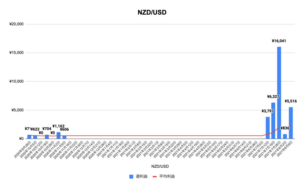 トラリピNZD/USD（NZD/USD）実績推移
