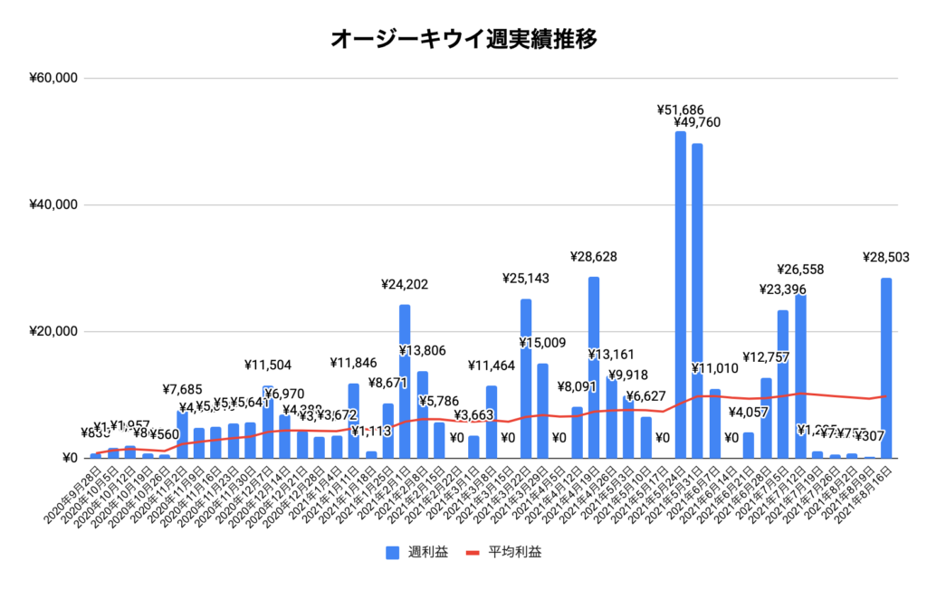 トラリピオージーキウイ（AUD/NZD）実績推移