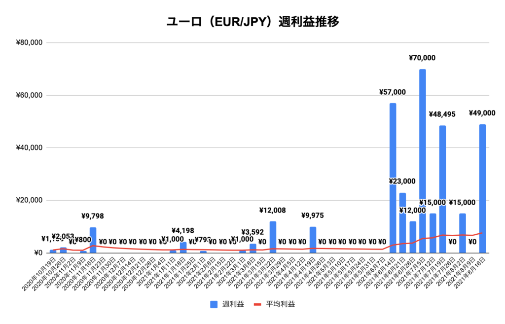 トラリピユーロ/円（EUR/JPY）実績推移
