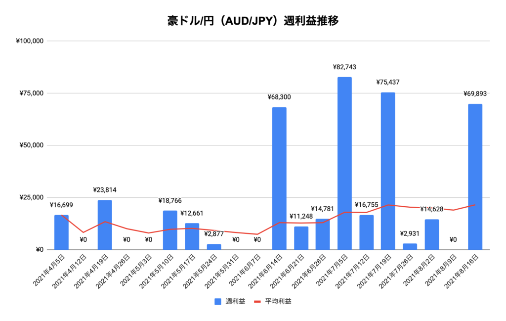 トラリピ豪ドル/円（AUD/JPY）実績推移