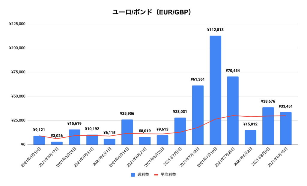 トラリピユーロ/ポンド（EUR/GBP）実績推移