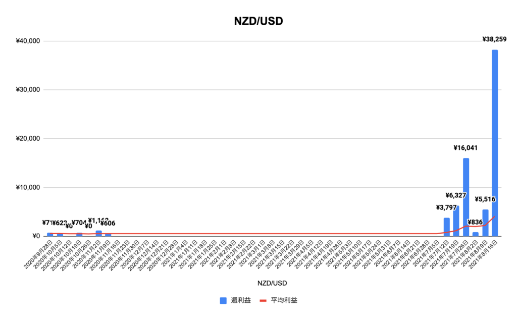 トラリピNZD/USD（NZD/USD）実績推移