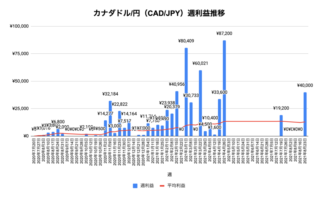 トラリピカナダ/円（CAD/JPY）実績推移
